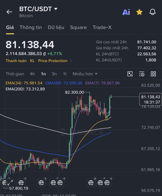 A Binance trading interface displaying BTC/USDT Bitcoin at 81,138.44 USDT (+4.71%), with EMA indicators and candlestick chart.
