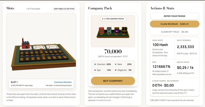 A digital interface shows a slots game with "70,000" SAETH, a Company Pack purchase option, and an Actions & Stats panel listing "100 Hash" hash rate and "1,216,667%" APR.