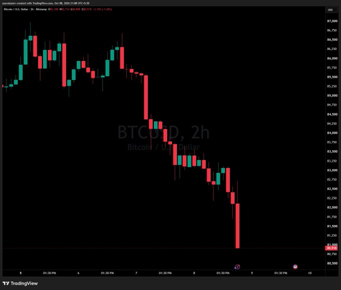 The image is a 2-hour candlestick chart of Bitcoin (BTCUSD) on TradingView, showing a sharp selloff from around $86,000 down to $80,714, with the price currently sitting at $80,900. This visual confirms the post's report of Bitcoin dropping below the key $81,000 level, illustrating the steep decline that triggered the $400 million in crypto long liquidations.