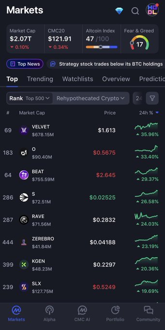 A CoinMarketCap Markets screenshot showing the Top 500 rehypothecated crypto rankings, with Sonic (S) at rank 286 and a market cap of $72.51M displaying a 26.58% gain over 24 hours, supporting the post's claim about Sonic trending in the top 500 coins.