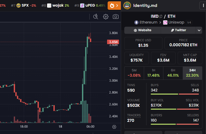 Cryptocurrency trading interface showing the IMD / ETH token on Uniswap V4 with a price of $1.35 and a 24H gain of 22.30%, displaying market cap of $3.6M, liquidity of $757K, and a candlestick chart showing a sharp price spike.