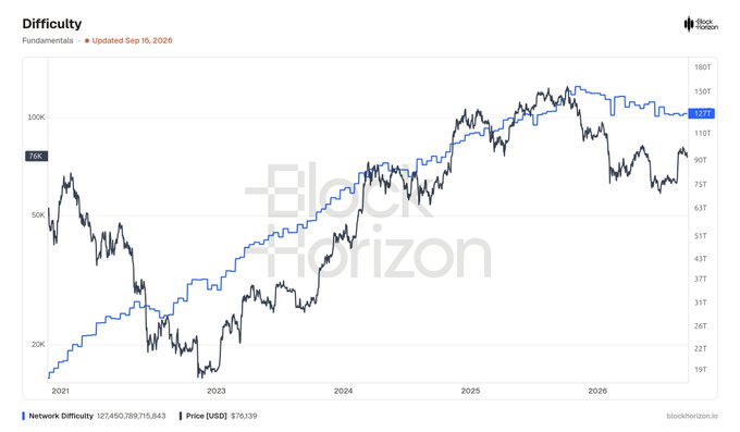The image is an interactive difficulty chart from BlockHorizon showing Bitcoin network difficulty (in blue) reaching 127,450,789,715,843 alongside price data (currently $176,139 in USD), with the caption context indicating anticipation for an upcoming difficulty adjustment as the difficulty line has been declining since its peak.