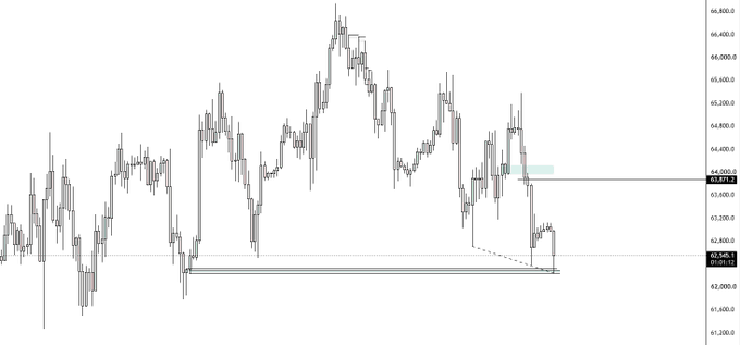 A candlestick chart of Bitcoin (BTC) showing price action between roughly $61,000 and $66,800, with a horizontal support zone highlighted around $62,900–$63,800 (annotated with 64,637.9 and 62,949.5) suggesting a potential bounce area, consistent with the post's note that BTC looks primed for an HTF bounce from the +200 daily EMA despite the looming $5B sell-pressure risk from Saylor.