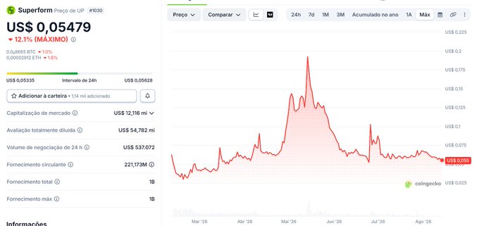 A CoinGecko price chart for Superform (UP) token showing a price of US$ 0.05479, up 12.1%, with market cap of US$ 12,116 mi and a 1-year price history.