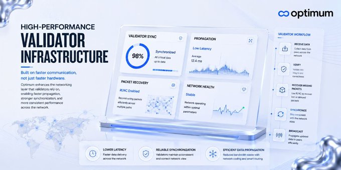 Infographic titled 'HIGH-PERFORMANCE VALIDATOR INFRASTRUCTURE' by Optimum, displaying metrics like Validator Sync (98%), Propagation, Packet Recovery, and Network Health.
