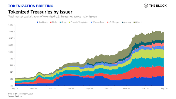 A stacked area chart titled 'TOKENIZATION BRIEFING: Tokenized Treasuries by Issuer' showing the total market capitalization across major issuers from Sep '24 to Sep '26, with data as of September 4, 2026.