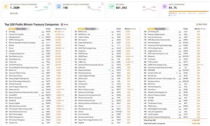 A data dashboard displaying 'Top 100 Public Bitcoin Treasury Companies,' showing 198 public companies holding 61,943 BTC with 94.7% dominance, including Strategy (#1) and Twenty One Capital (#2).