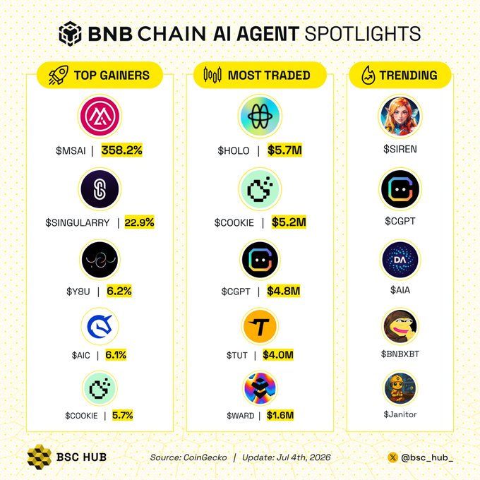 The image is a "BNB Chain AI Agent Spotlights" infographic displaying three categories: Top Gainers ($MSAI 358.2%, $SINGULARRY 22.9%, $Y8U 6.2%, $AIC 6.1%, $COOKIE 5.7%), Most Traded ($HOLO $5.7M, $COOKIE $5.2M, $CGPT $4.8M, $TUT $4.0M, $WARD $1.6M), and Trending ($SIREN, $CGPT, $AIA, $BNBXBT, $Janitor), sourced from CoinGecko and dated July 4th, 2026.

The caption "Just keep building" ties to the infographic by showcasing the rapid growth and active trading of AI Agent tokens on BNB Chain, reinforcing the message that builder momentum and ecosystem development continue to flourish despite market volatility.