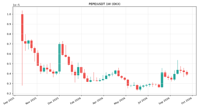 A weekly candlestick chart titled 'PEPE/USDT 1W (OKX)' displaying the PEPE meme coin's price history on OKX from September 2025 through October 2026.