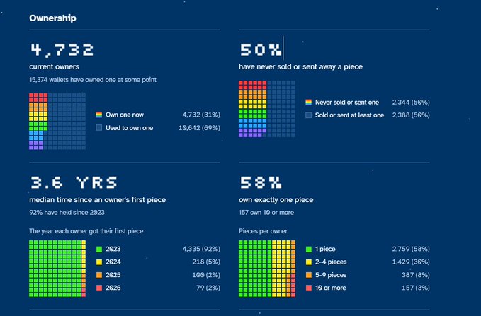 A dark blue infographic titled 'Ownership' displaying NFT statistics, including 4,732 current owners, a 3.6-year median time since an owner's first piece, and a 58% rate of owners who own exactly one piece, with data segmented by year and piece count.