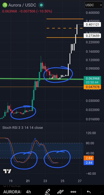 A TradingView chart of Aurora/USDC showing a -10.50% drop to 0.063968, with blue circles highlighting RSI 3 3 14 14 indicator patterns.
