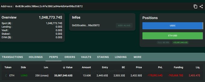 Cryptocurrency trading dashboard showing a wallet overview of $1,048,773.74 with an ETH long position on 2X (cross) leverage showing a significant PnL loss of -178,892.64.