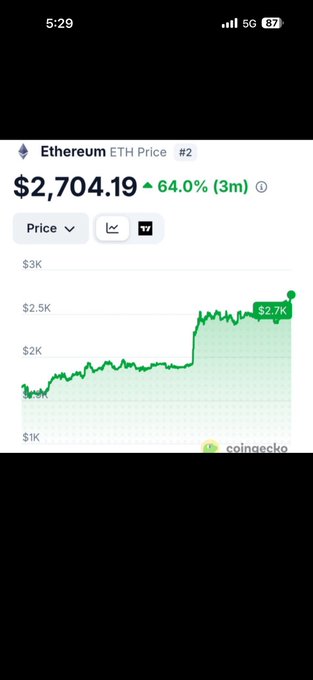 A CoinGecko mobile screenshot showing Ethereum (ETH) at $2,704.19, up 64.0% over 3 months, with a green price chart trending upward.