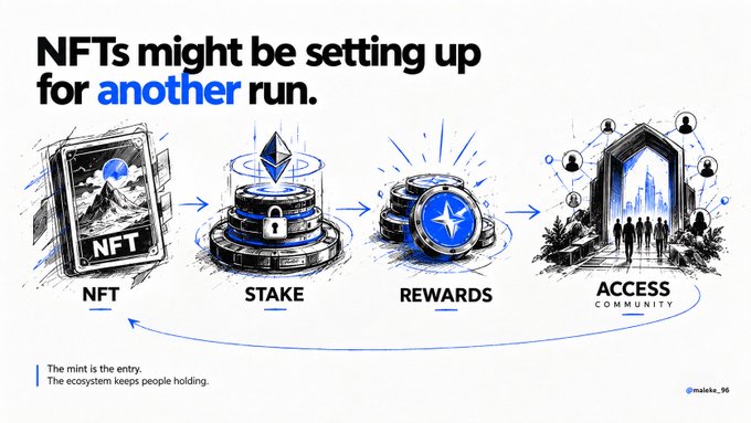 A graphic titled 'NFTs might be setting up for another run.' showing a flow diagram of NFT, Stake, Rewards, and Access Community, with the caption 'The mint is the entry. The ecosystem keeps people holding.'