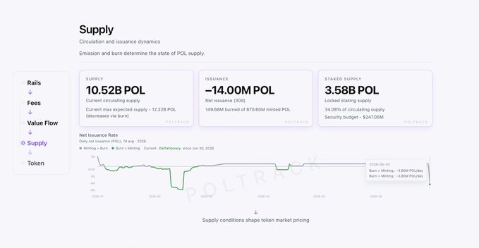A POL Supply dashboard from Poltrack showing 10.52B POL in circulating supply, with -14M POL in 30d net issuance (149.68M burned vs 670.60M minted) and 3.58B POL locked in staking (34.08% locked, $247.05M security budget), alongside a chart tracking daily net issuance since July 2025 and reflecting the deflationary trend noted in the post.