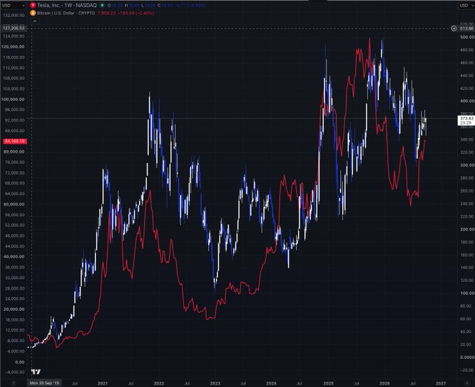 A financial chart comparing Tesla Inc. (red line), a 1W NAS index (blue line), and Bitcoin/U.S. Dollar (white line) from 2019 to 2026, showing Bitcoin at 73,939.23.