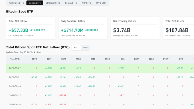 A Bitcoin Spot ETF data dashboard showing Total Net Inflow of +$57.33B (+714.38K BTC), Daily Total Net Inflow of +$714.70M (+8.25K BTC), Daily Trading Volume of $3.74B, Total Net Assets of $107.86B, with a table detailing inflows across various ETFs like IBIT, FBTC, ARKB, and BITB from Sep 16-22, 2026.