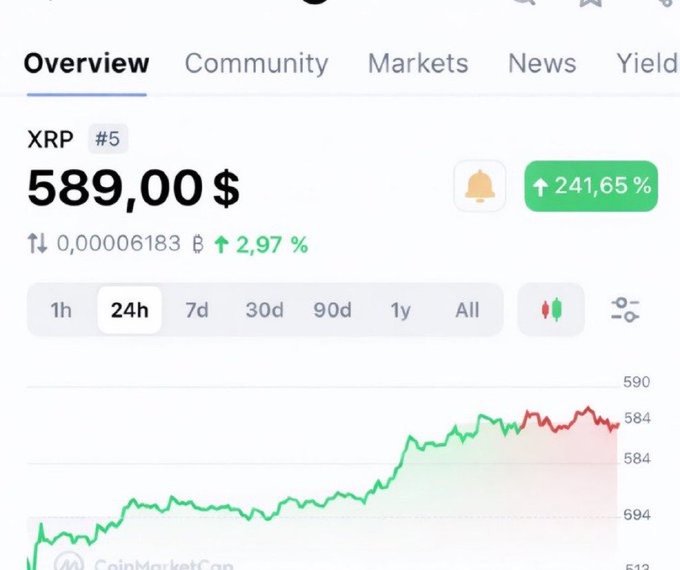 A CoinMarketCap chart shows XRP (#5) trading at $589.00, up 2.97% in 24 hours with a 241.65% surge, matching the poster's excited reaction to XRP's massive price rally.
