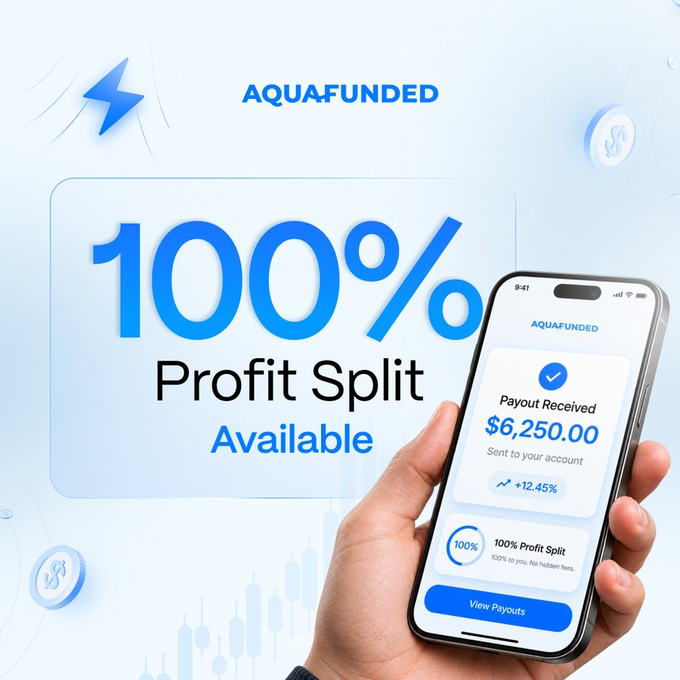 An advertisement for AQUAFUNDED promoting a 100% profit split, showing a hand holding a smartphone displaying a $6,250.00 payout received notification with a +12.45% increase.