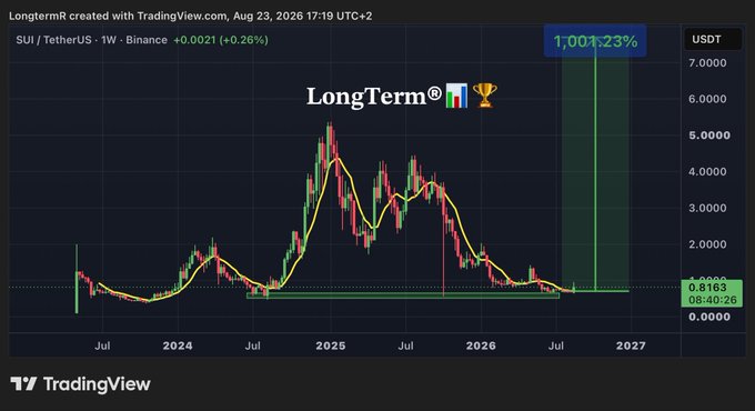 A TradingView weekly chart of SUI/TetherUS on Binance displays a massive projected +1,001.23% rally to 7.0000, with a long-term horizontal accumulation range marked near 0.8163. The chart illustrates the post's skepticism—despite a parabolic green arrow pointing to a 7x breakout, the long sideways base suggests the projected moonshot is more speculative hopium than imminent reality.