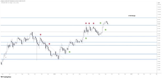 A cryptocurrency trading chart showing price action with a '$100 Range' label, featuring red and green markers, labeled 'TradingView'.