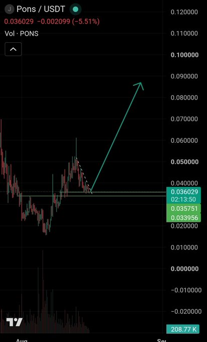 A TradingView chart of PONS/USDT showing a price of 0.036029 with a 5.51% decline, featuring a green arrow indicating a projected bullish bounce toward approximately 0.085 from the 0.618 Fibonacci retracement level (golden pocket) at 0.035751, supporting the claim of a near-bottom setup.