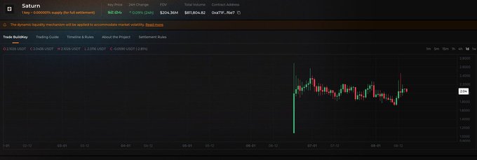A cryptocurrency trading chart for the SATURN token showing a 24-hour price of $82,043.14, with a candlestick graph displaying price action and volume.