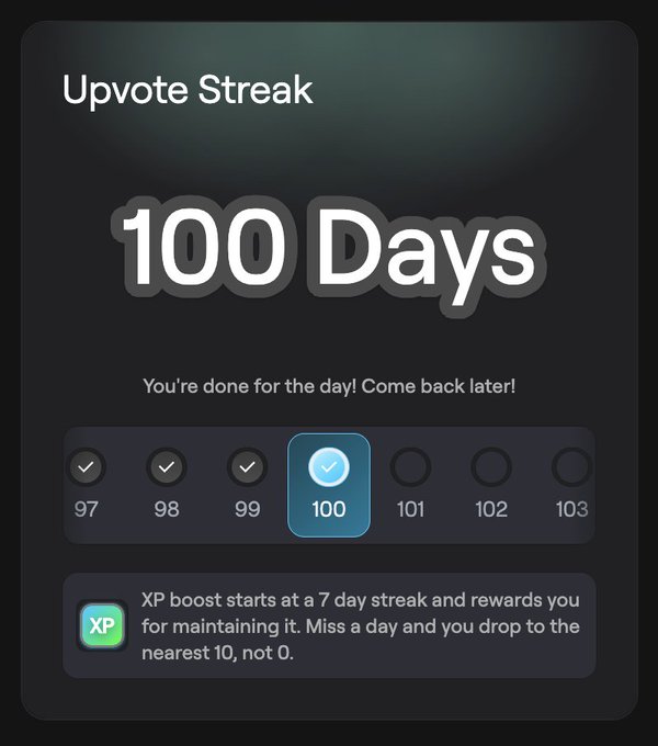 A dark-themed 'Upvote Streak' achievement screen celebrating '100 Days' with a message 'You're done for the day! Come back later!' and information about XP boost rewards.