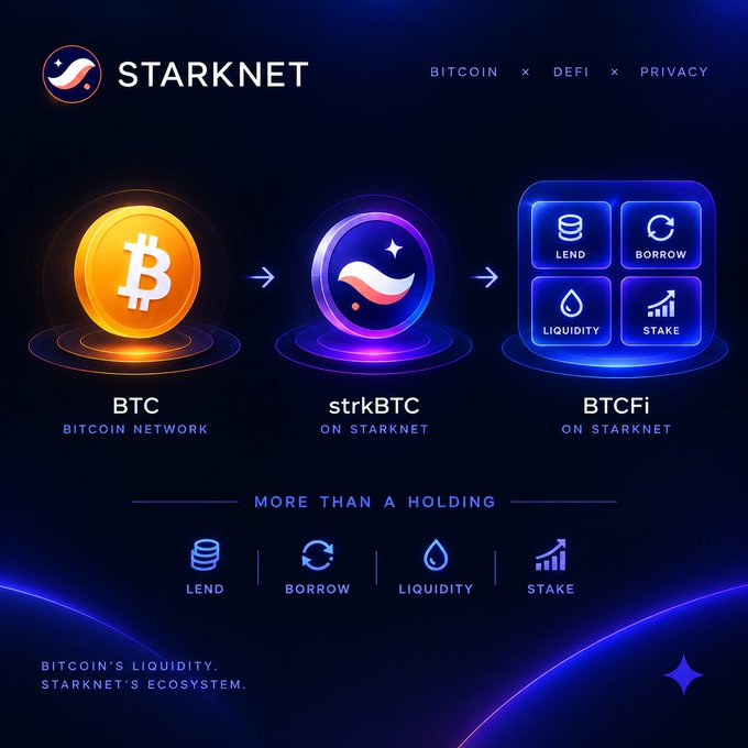 A promotional graphic for Starknet shows the flow from BTC on the Bitcoin Network to strkBTC on Starknet, enabling BTCFi activities like lending, borrowing, liquidity, and staking.