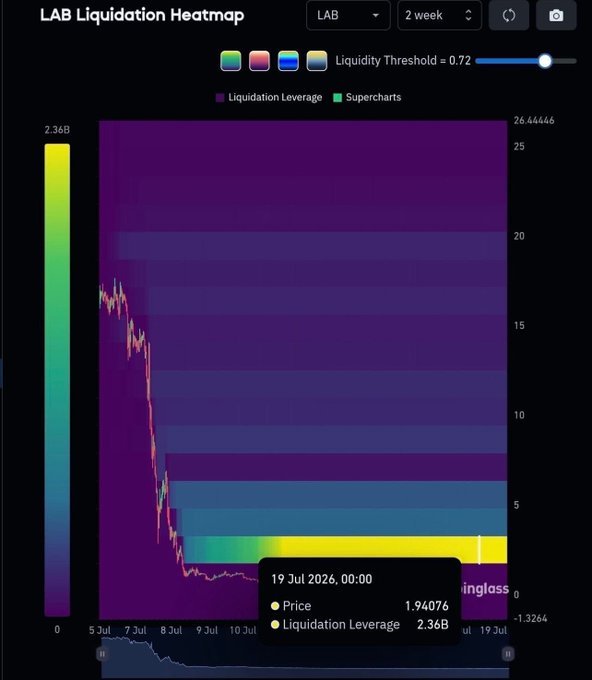 LAB Liquidation Heatmap chart showing a 2-week price drop with a sharp decline, displaying liquidation leverage levels and a data point from 19 Jul 2026 with Price 1.94076 and Liquidation Leverage 2.36B.