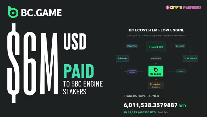 BC.GAME promotional graphic stating '$6M USD PAID TO $BC ENGINE STAKERS' with an ecosystem flow engine diagram and total earnings of 6,011,528.3579887 BCD.