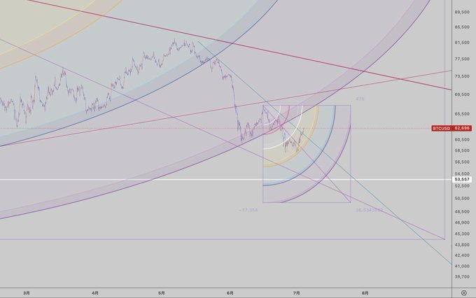 A BTCUSD 10-hour candlestick chart showing Bitcoin's price action near $62,616, featuring multiple overlapping Fibonacci arcs, trendlines, and a highlighted resistance zone with the "476" and "39.83%" levels marked, consistent with the post's analysis of Bitcoin breaking through green resistance and testing the red resistance line against a white horizontal support level.