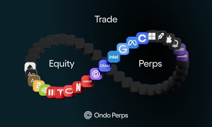 An infinity-loop "Trade" graphic divides "Equity" and "Perps" sides, populated with rounded tiles showing major market-driving brands and assets — including Apple, AMD, INTEL, NVIDIA, Amazon, Google, CRCL, IREN, and AUD/USD and USD/JPY forex pairs — alongside the "Ondo Perps" logo. The looping design visually reinforces the post's message that perpetual contracts on Ondo let traders express views on the ever-present forces moving markets around the clock.