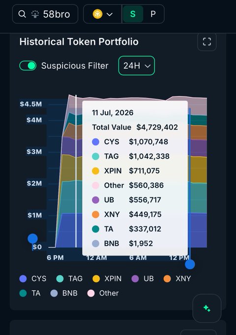 A digital dashboard displaying a 'Historical Token Portfolio' chart for '58bro' with a tooltip showing a total value of $4,729,402 on 11 Jul, 2026, with major holdings in CYS, TAG, and XPIN.