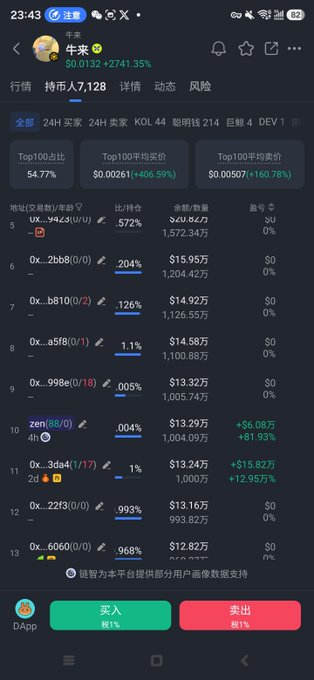 The image shows a trading app screen displaying "牛来" (Niu Lai) token data with a 7,128% price surge and Top 100 holder list featuring mostly obscure contract addresses like "0x...9943", "0x...2bb8", and "zen(38/0)" rather than recognizable tokens. The accompanying post highlights that the absence of well-known on-chain projects from this top-holder list suggests emerging tokens are being driven by a different crowd than the familiar DeFi projects most traders follow.
