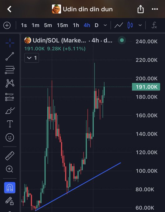 A TradingView chart displays $Udin/SOL on the 4-hour timeframe, showing a price of 191.00K with a +9.28% (+5.11%) gain, featuring an upward blue trendline amid volatile candlesticks. The chart visually supports the post's bullish sentiment about the token nearing a pre-bullrun as its market cap climbs toward 191K ahead of an upcoming court case.