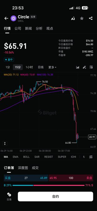The image shows a Bitget trading chart for Circle (CRCL) stock trading at $65.91, down 10.56% on the day, with a sharp intraday drop from a high of $74.50 to a low of $64.80. This visualizes the post's confusion about why CRCL, a frequently recommended stock, is experiencing such a significant decline today.