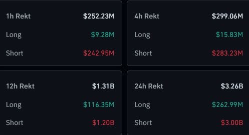 A dashboard displays cryptocurrency liquidation data across four timeframes (1h, 4h, 12h, 24h), showing $252.23M, $299.06M, $1.31B, and $3.26B in total liquidations respectively. The 4h panel confirms the post's figure of $299.06M total, with $283.23M in shorts and $15.83M in longs, highlighting the massive short squeeze that occurred.