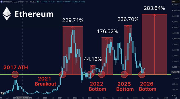 A monthly Ethereum (ETH/USD) price chart showing historical price action with percentage gains marked at various cycle tops and bottoms: 2017 ATH, 2021 Breakout (229.71%), 2022 Bottom (44.13%), 2025 Bottom (176.52%), and projections extending to 2026 Bottom (236.70%) and beyond (283.64%).