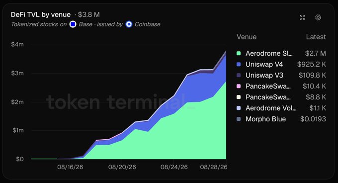 A DeFi TVL chart shows $3.8M of Coinbase-issued tokenized stocks deposited across venues on Base, with Aerodrome SL leading at $2.7M and Uniswap V4/V3 accounting for roughly $925K combined—closely matching the post's breakdown of $2.7M into Aerodrome and ~$1M into Uniswap.