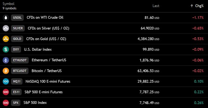 A financial dashboard displays nine symbols including USOIL at 81.60 USD (-1.17%), BTCUSDT at 63,406.53 USD (-0.02%), NQ11 Nasdaq 100 E-mini Futures at 29,882.25 USD (+0.10%), and ES1! S&P 500 E-mini Futures at 7,787.25 USD (+0.22%), corroborating the post's claim that Bitcoin is hovering around $63,500 while US stock futures are modestly higher and oil is down.