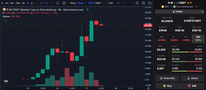 A candlestick chart on a cryptocurrency trading platform (Dexscreener) shows the 4-hour price movement of PancakeSwap ($BSC) against USDT, with a current price of approximately $0.0387 and a market cap near $38.7M.