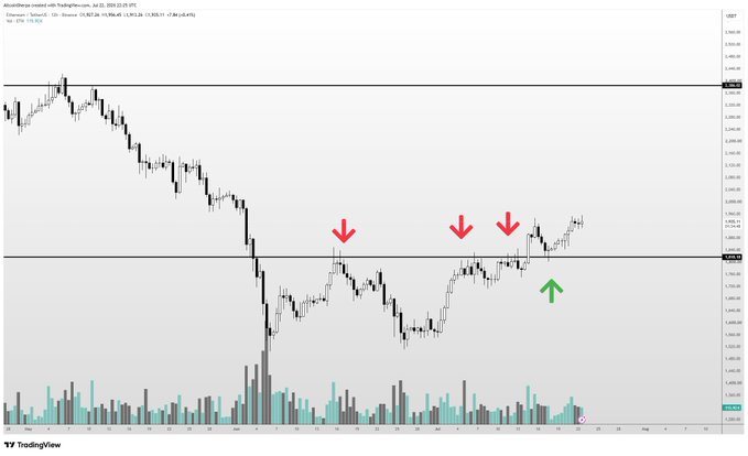 A Ethereum (ETH/USD) TradingView price chart displayed in linear mode on the Coinbase (CBSE) exchange, showing a recent bounce off the ~2,400 support level with three red arrows marking resistance tests around 2,600 and a green arrow indicating the upward move—visually supporting the poster's view that ETH looks "pretty decent" and unlikely to pull back in the short term.