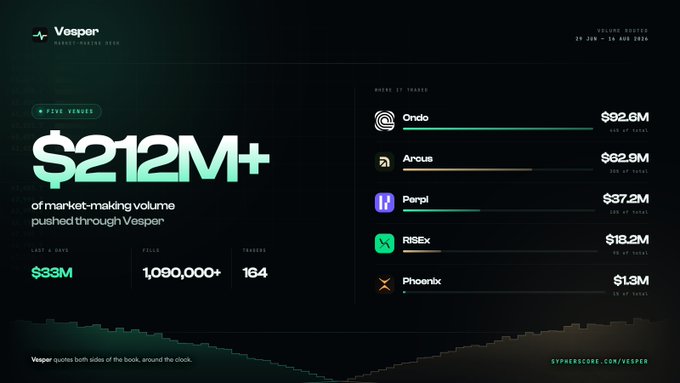 A dashboard graphic for "Vesper" showing $212M+ of market-making volume with rankings for Ondo ($92.6M), Arous ($62.9M), Perpl ($37.2M), RISEx ($18.2M), and Phoenix ($1.3M).