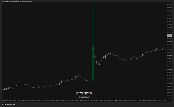A 1-second BTCUSD chart on TradingView showing a massive vertical green candle wick that instantly spikes up by roughly $1,000 before reverting, illustrating the "fat finger" trading error referenced in the caption.