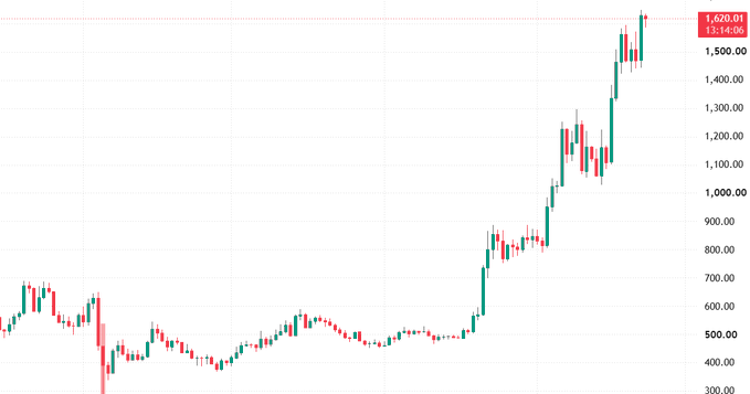 A candlestick chart displays a strong upward price trend, with the current value highlighted at 1,620.01 and a 13.14% increase, rising to peaks near 1,600.
