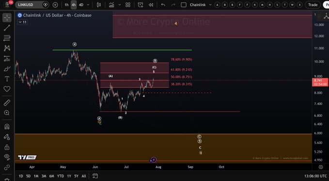 A TradingView chart displays Chainlink (LINK) priced in US Dollars on a 4-hour timeframe from Coinbase, showing price action between April and October with the current price at $8.745 and notable resistance levels marked at $9.906 (78.60% Fibonacci), $9.210 (61.80%), and $8.751 (50.00%)—visually supporting the post's analysis of LINK trading within a corrective recovery beneath key resistance levels.