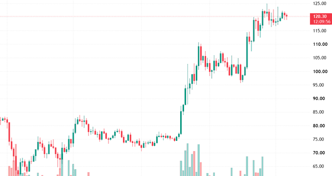 A stock market candlestick chart shows an upward trend, with the current price highlighted at '120.30' and the time '12:09:56' on the right axis.