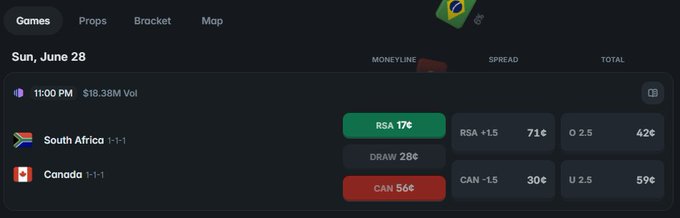 A sports betting interface displays moneyline, spread, and total odds for a Sunday, June 28 matchup at 1:00 PM between South Africa (+1-1) and Canada (+1-1), with Canada favored at 56¢ versus South Africa at 17¢, illustrating the Polymarket odds referenced in the post about both teams' historic first-time advancement past the FIFA World Cup group stage.