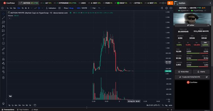 A cryptocurrency trading chart on CoinPoker showing a massive price spike and crash for the $MOTION/WHYPE token on the HyperSwap DEX, with visible metrics including a market cap of $28K and a token called 'WIPE'.